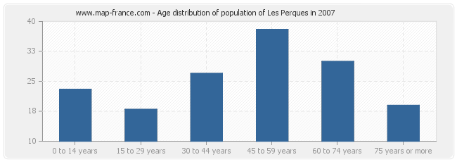 Age distribution of population of Les Perques in 2007